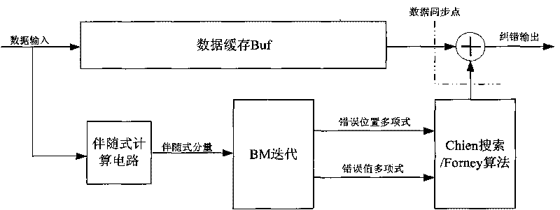 RS decoder and decoding method for EPON system