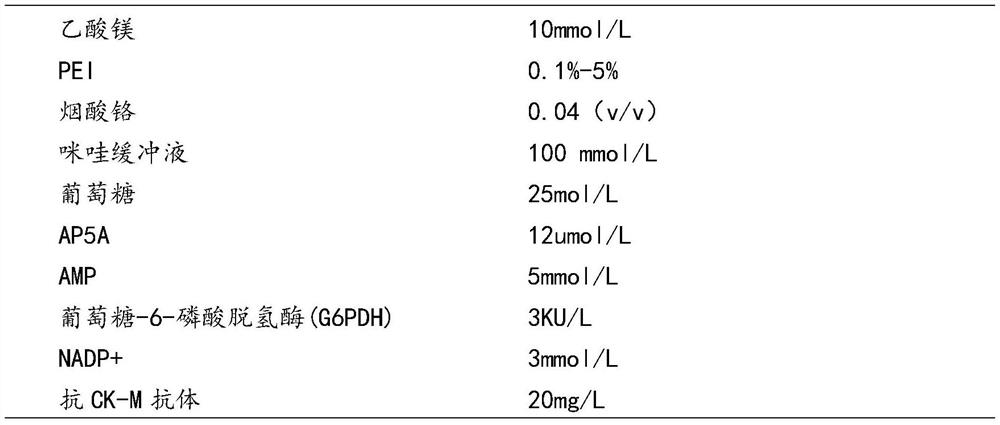 Creatine kinase isoenzyme CK-MB detection kit and detection method thereof