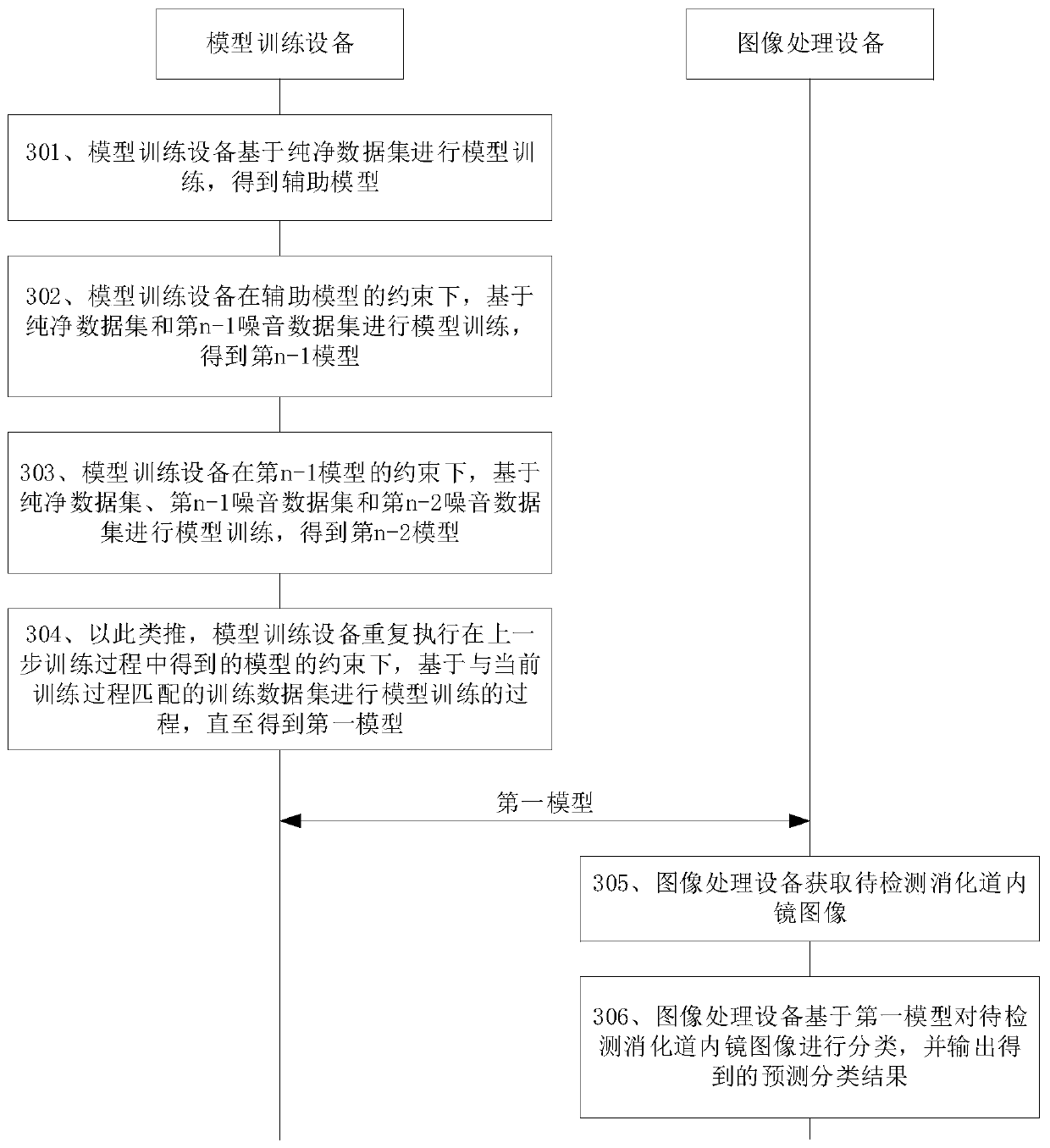 Digestive tract endoscope image processing method and device, storage medium, equipment and system