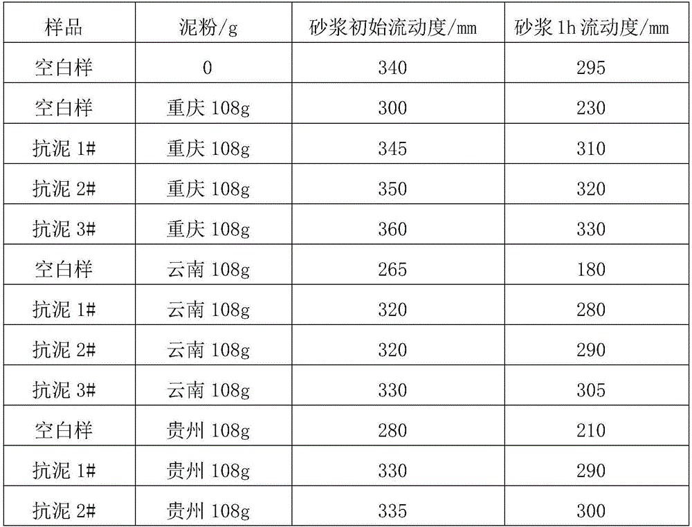 Anti-mud small material for compounding of polycarboxylate superplasticizer and application method thereof