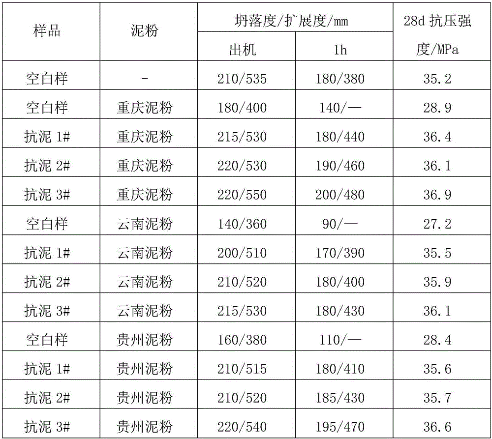 Anti-mud small material for compounding of polycarboxylate superplasticizer and application method thereof