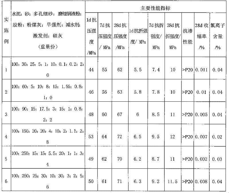 Early-strong-fast-hard end capping anchorage mortar material for fragment-free railway plate