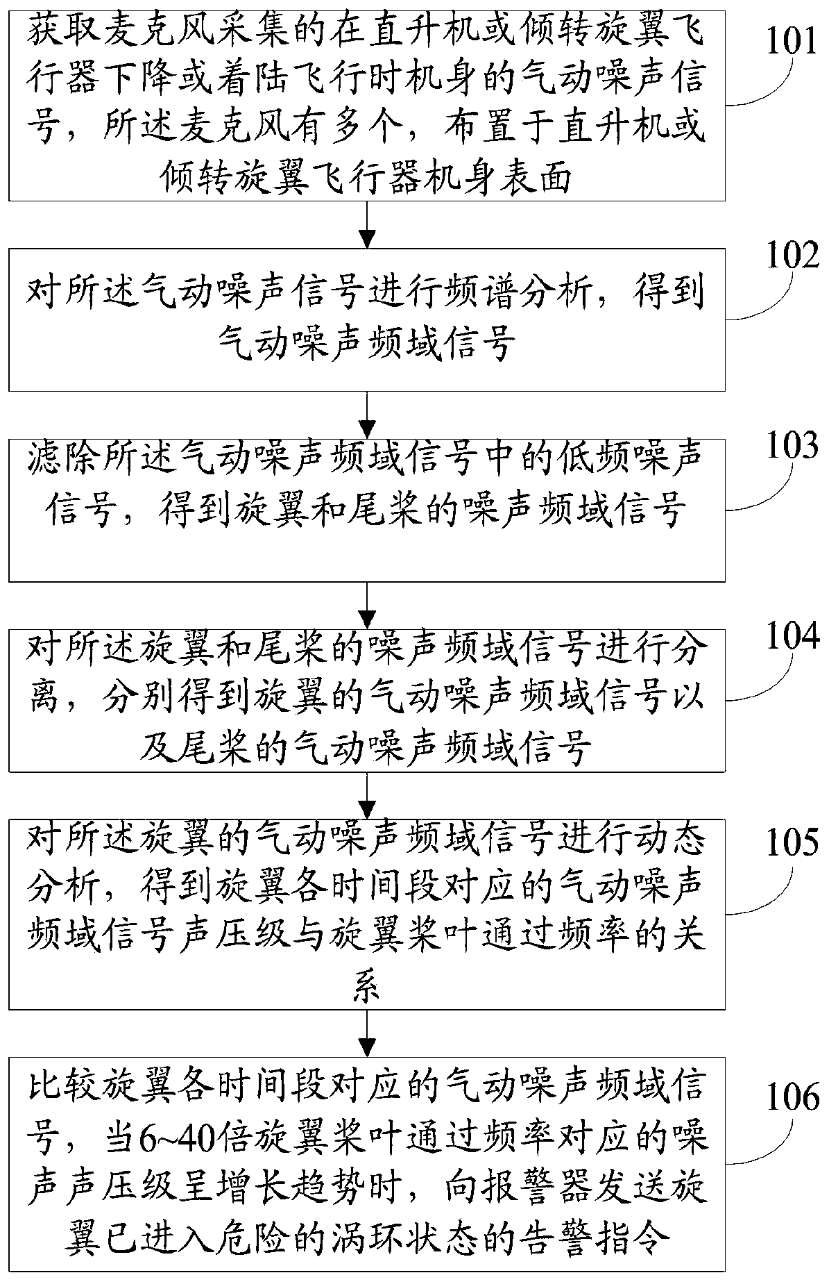 Automatic warning system and method of rotor vortex ring status based on aerodynamic noise monitoring