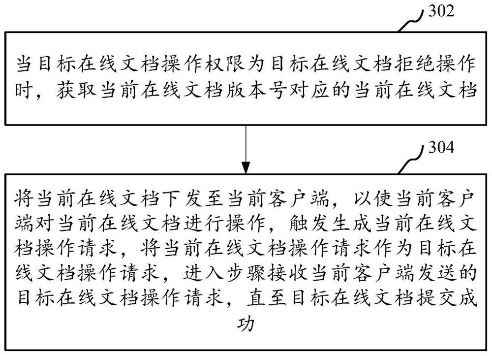 Online document submitting method and device, computer equipment and storage medium