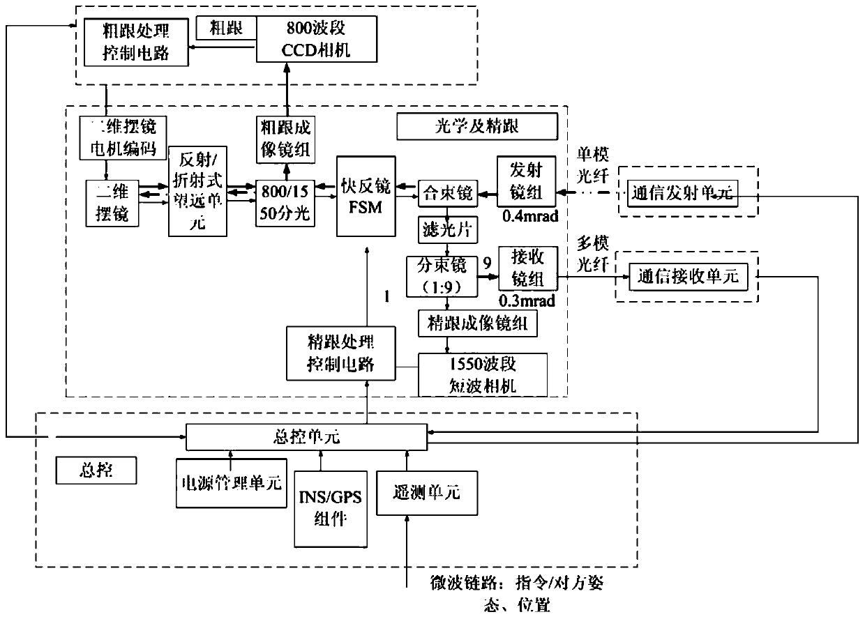 Light and small airborne high-speed laser communication method