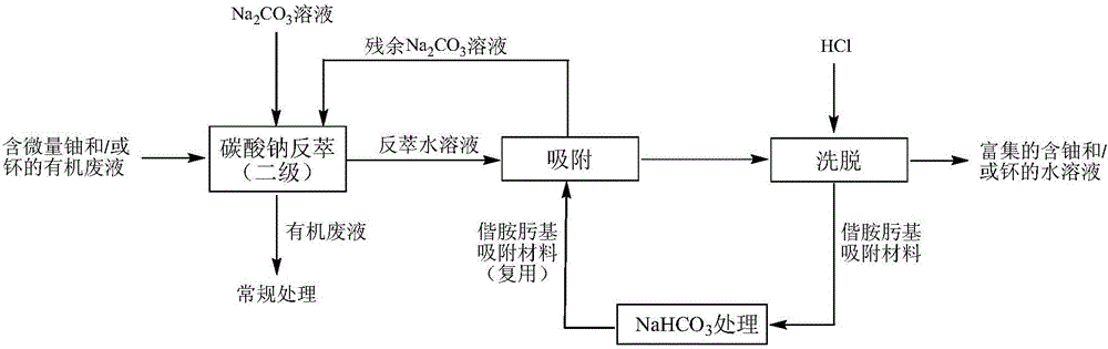 Recovery method for trace of uranium and/or plutonium in radioactive organic liquid waste