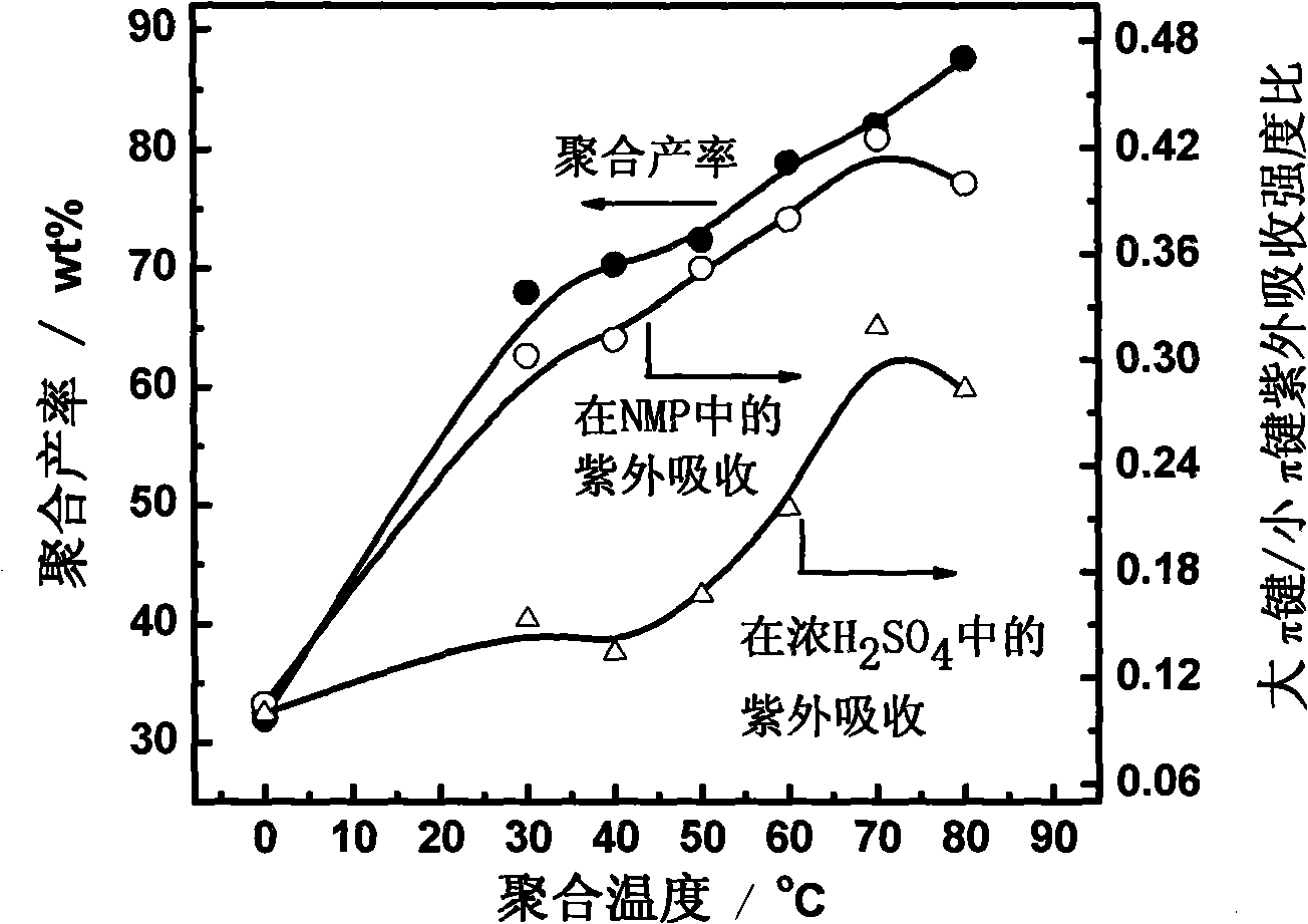 Method for preparing polyfluoranthene in two-phase system