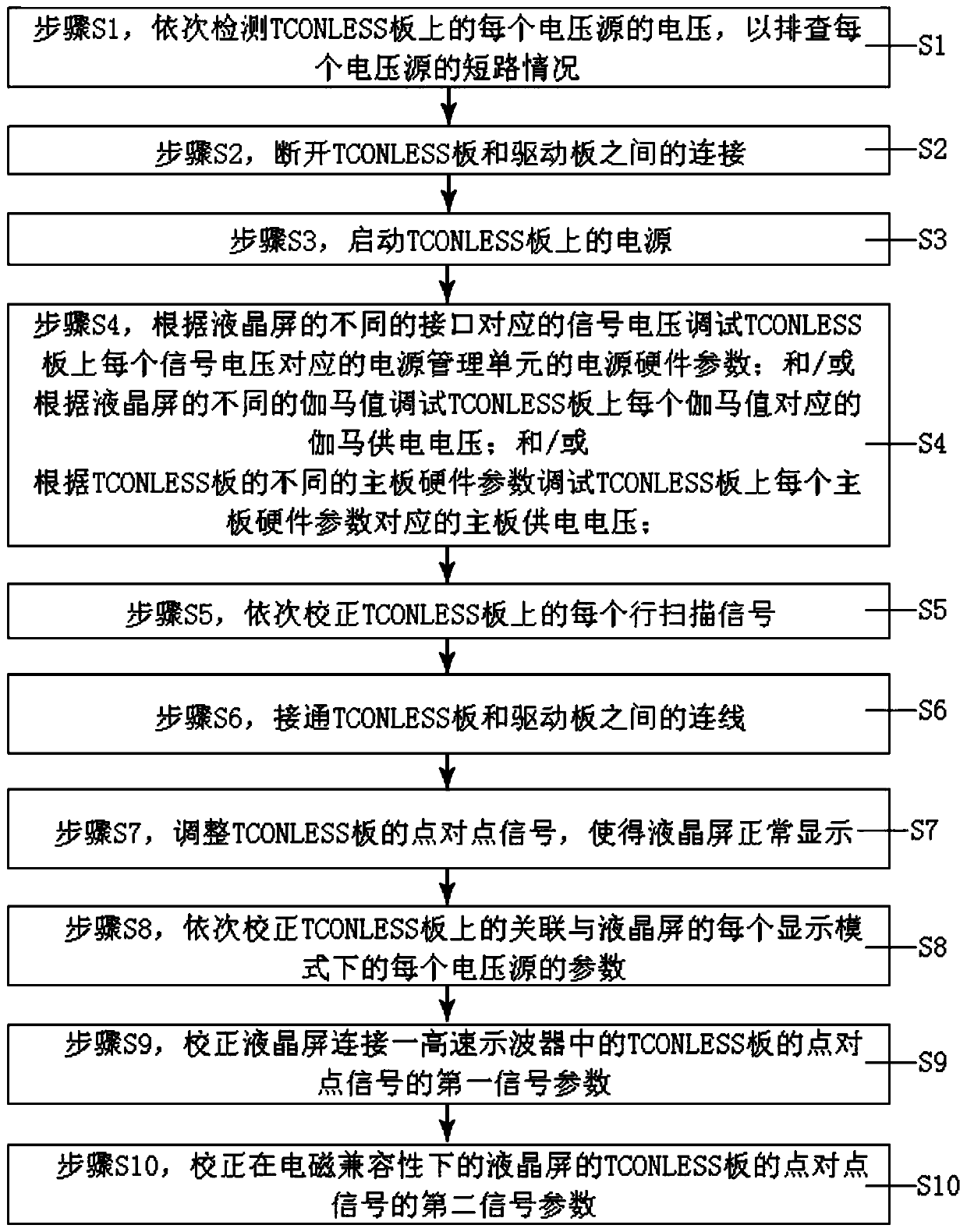 Hardware debugging method of TCONLESS board