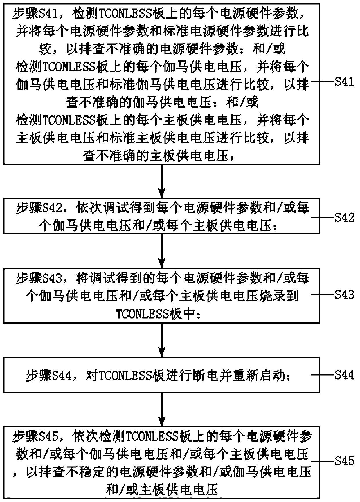 Hardware debugging method of TCONLESS board