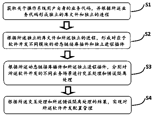 Plug-in type development method and system based on process