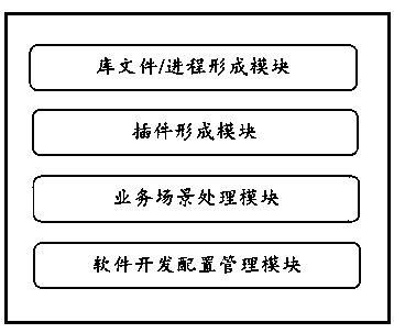 Plug-in type development method and system based on process