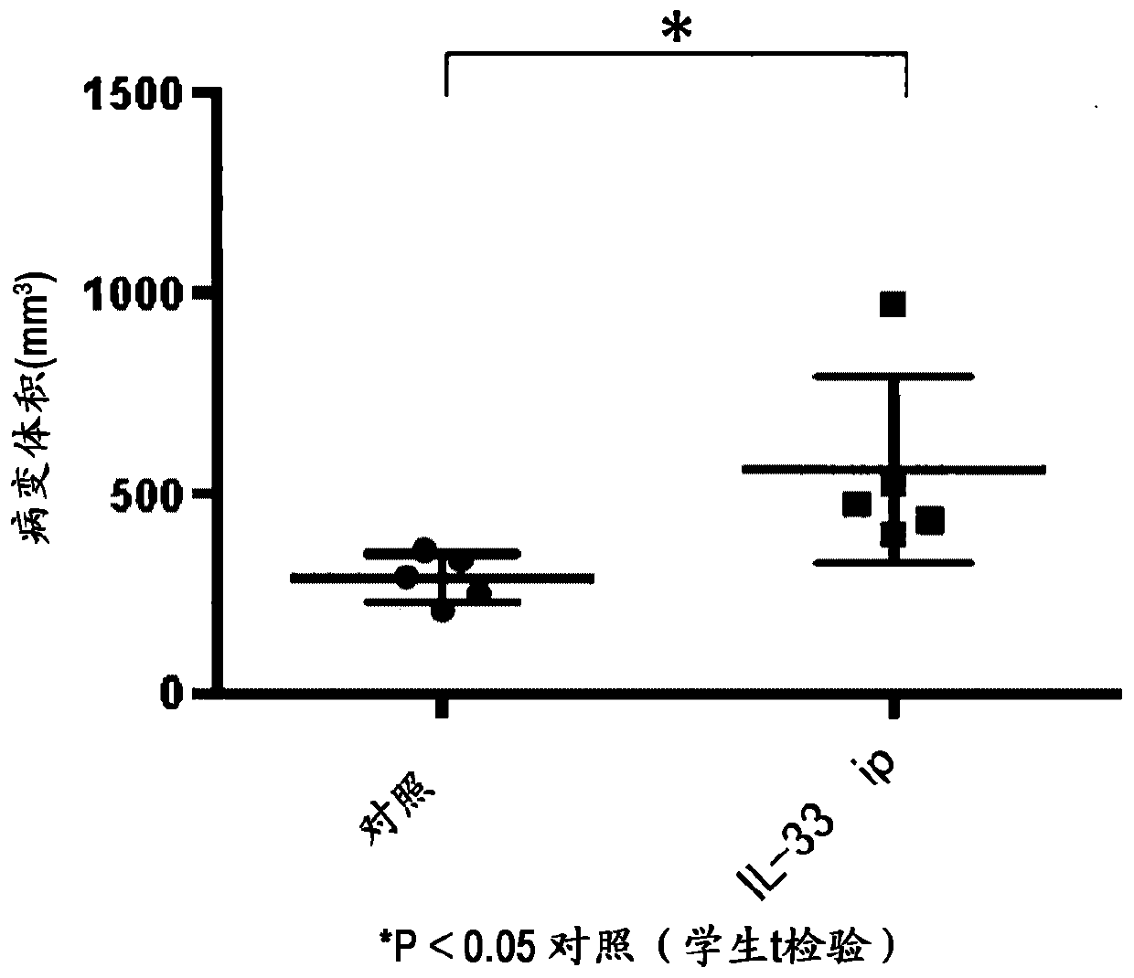 Il-33 antagonist-containing therapeutic agent for endometriosis