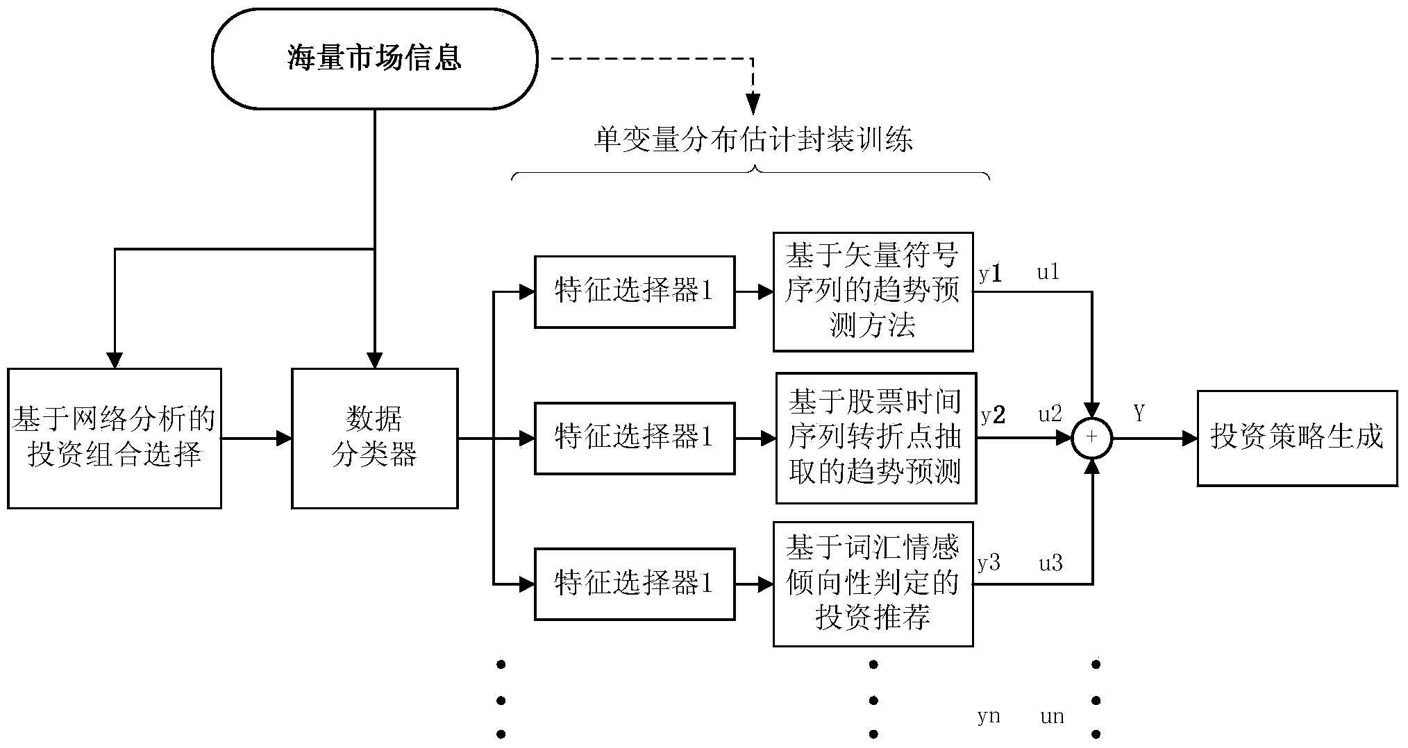 Stock market investment decision-making method based on network analysis and multi-model fusion