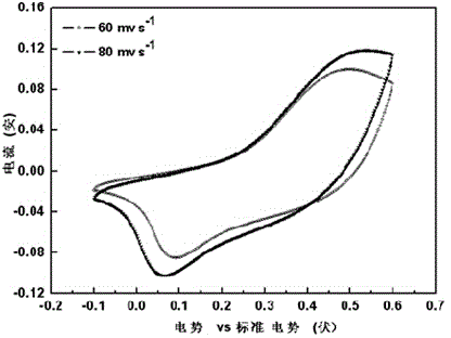 Integrated super capacitor electrode material preparation method and applications thereof