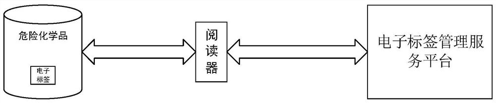 Dangerous chemical management system based on electronic tag