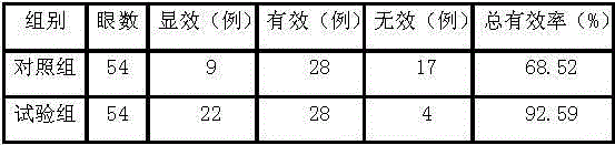 A kind of pharmaceutical composition for treating dry eye syndrome and application thereof