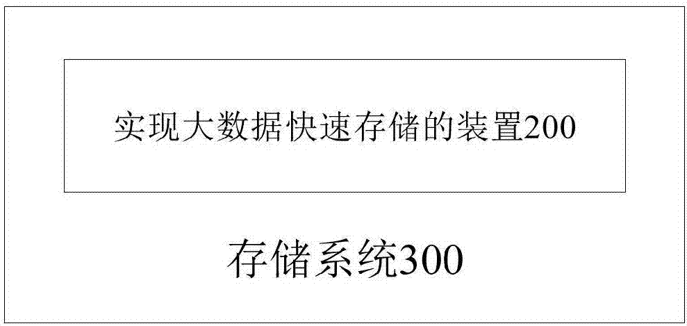 Method and device for achieving rapid big data storage and storage system