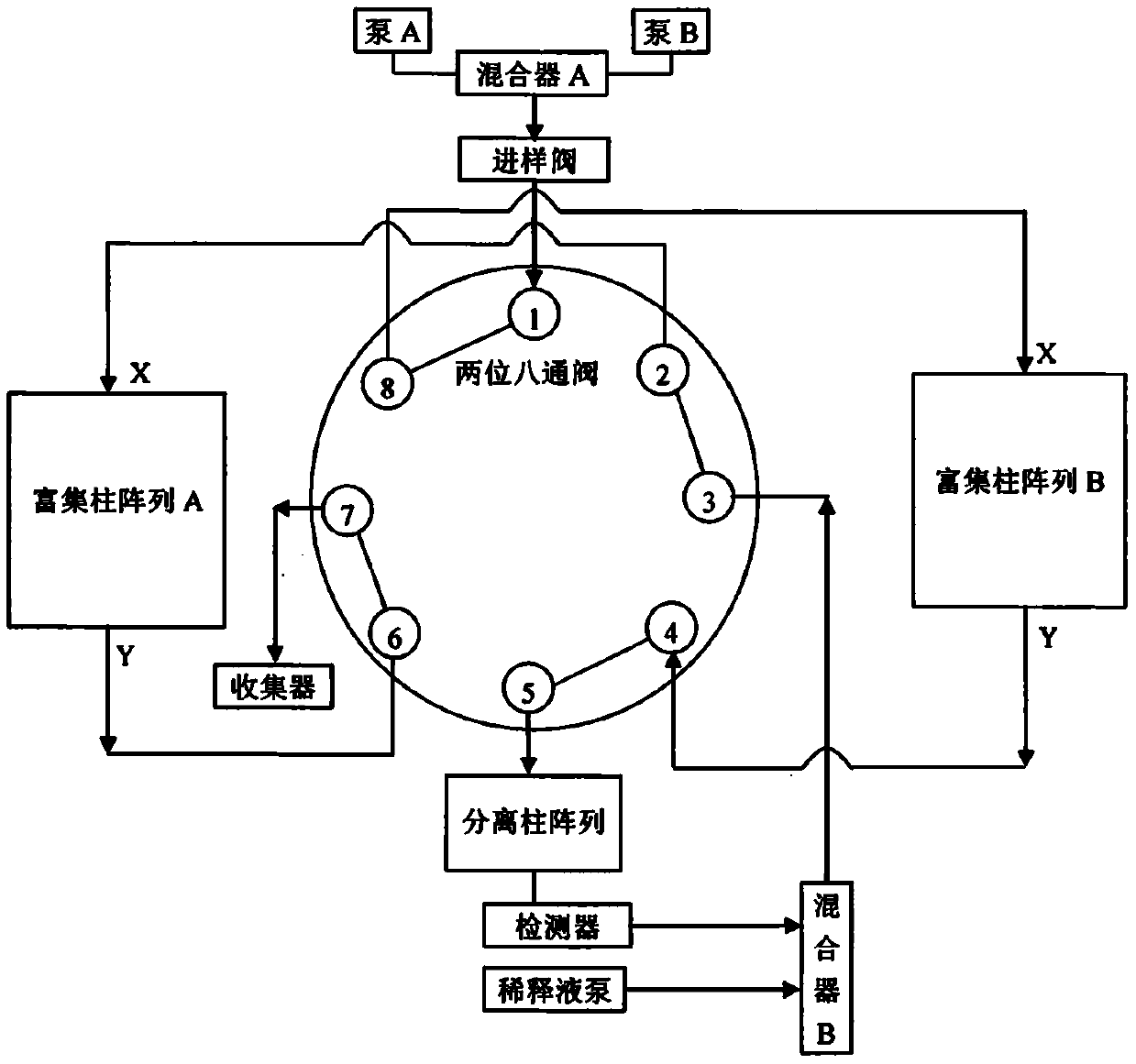 Multi-dimensional liquid chromatography separation system based on two-position eight-way valve