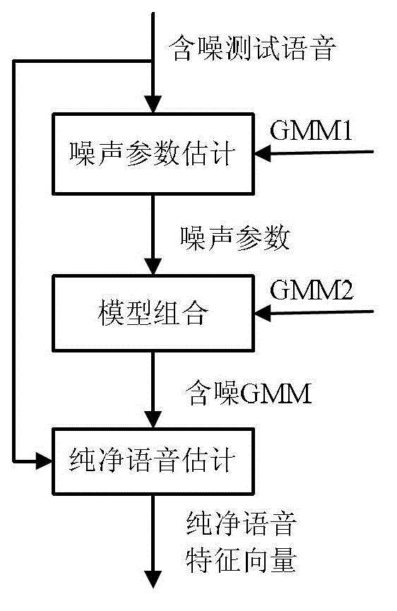 Feature compensation method based on rapid noise estimation in speech recognition system