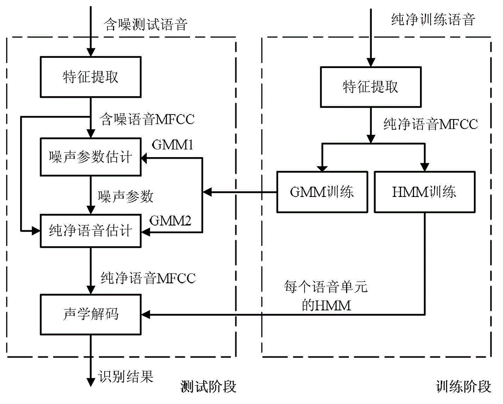 Feature compensation method based on rapid noise estimation in speech recognition system