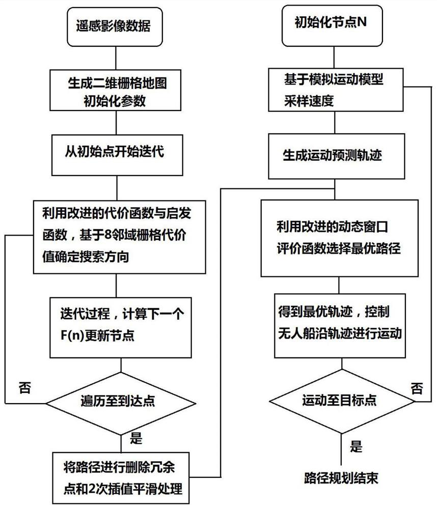 Path planning method for unmanned surface vehicle