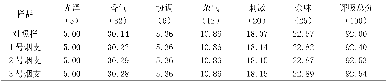 Preparation method and application of spice addictiVe used in cigarettes