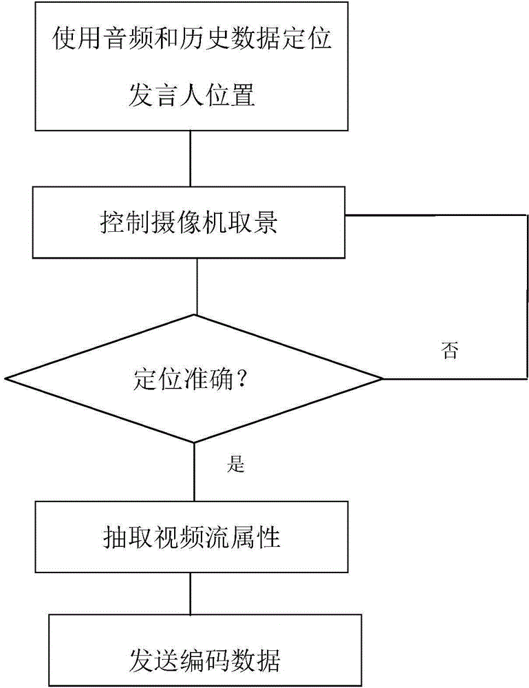 Video conference control system and control method