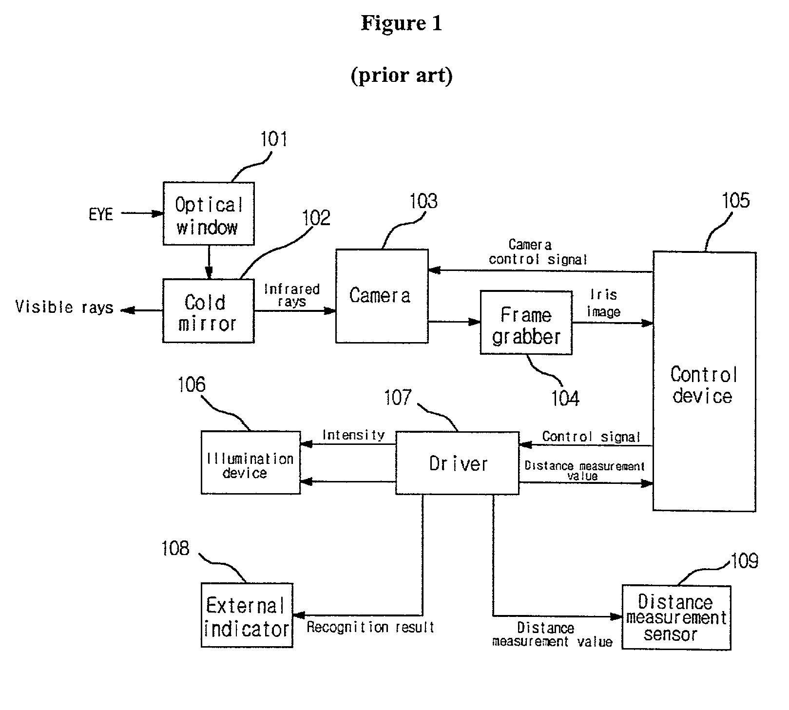 Display device of focal angle and focal distance in iris recognition system