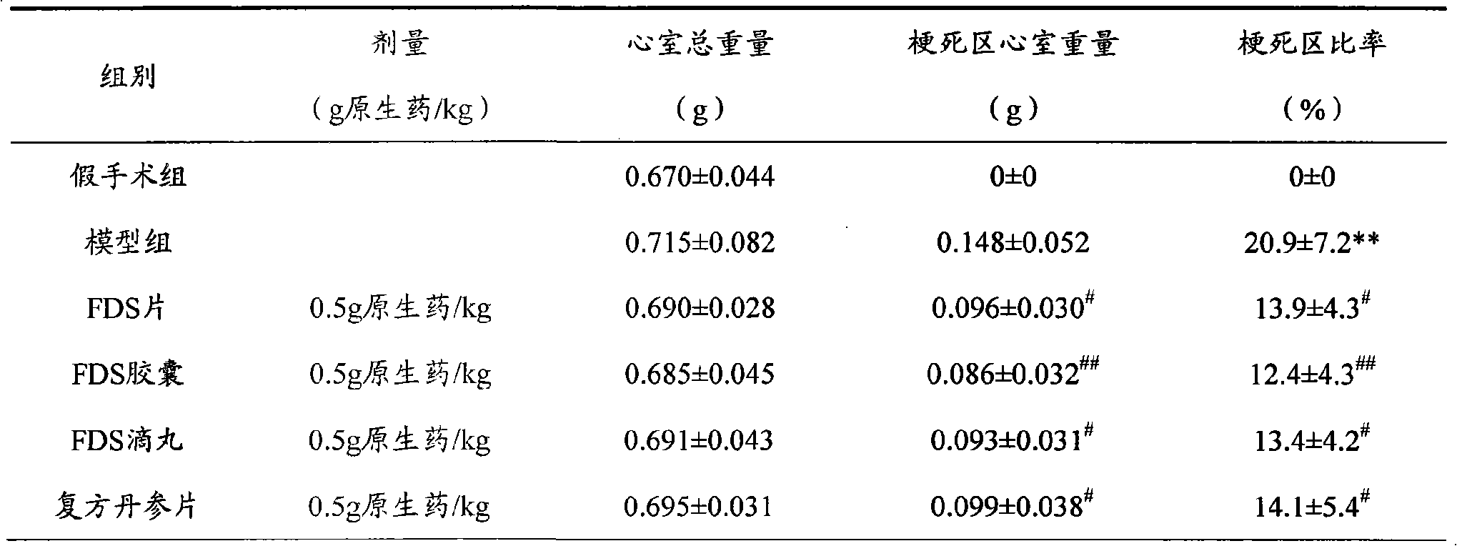 Method for preparing Chinese traditional medicinal compound salvia miltiorrhiza preparation for curing cardiovascular and cerebrovascular diseases