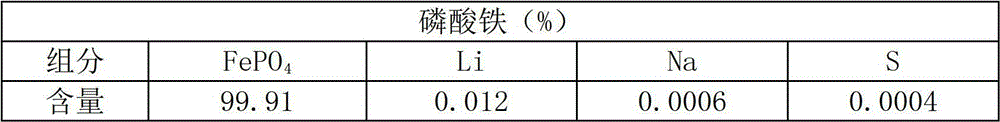 Method for recycling lithium hydrate from lithium iron phosphate waste