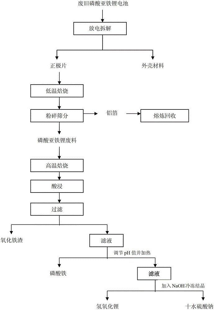 Method for recycling lithium hydrate from lithium iron phosphate waste