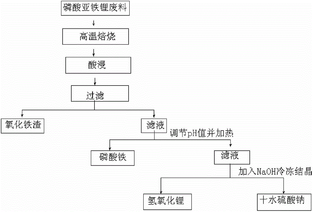 Method for recycling lithium hydrate from lithium iron phosphate waste