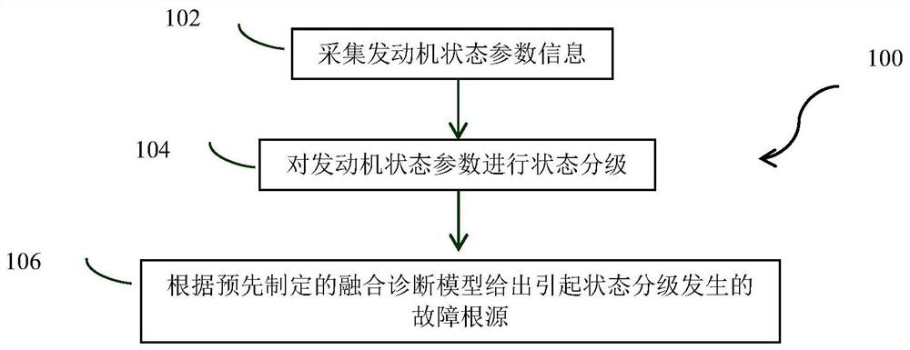 Method, system and implementation device for fault diagnosis of locomotive engine