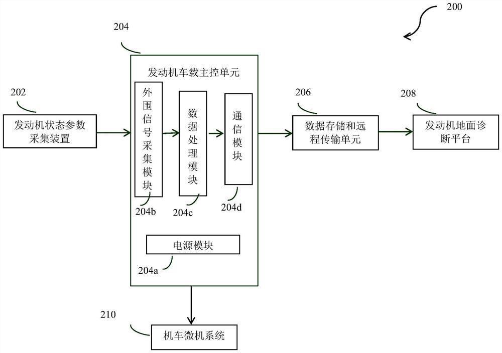 Method, system and implementation device for fault diagnosis of locomotive engine