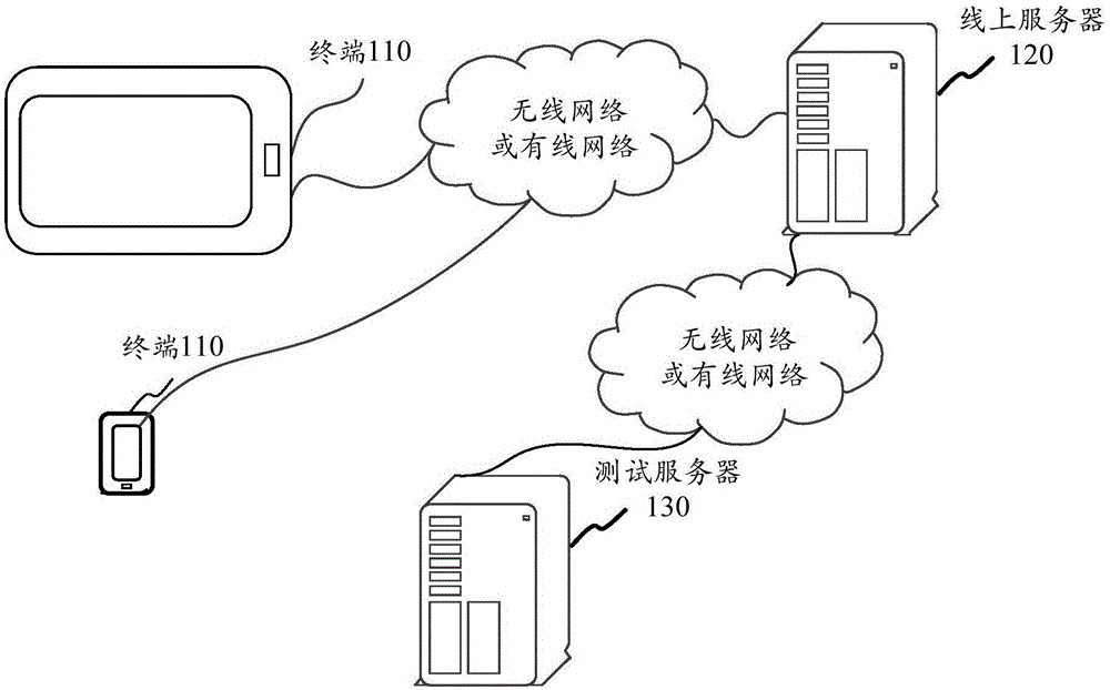 Test method and apparatus