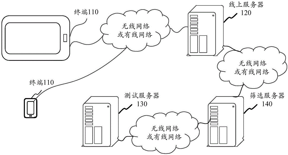 Test method and apparatus