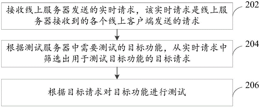 Test method and apparatus