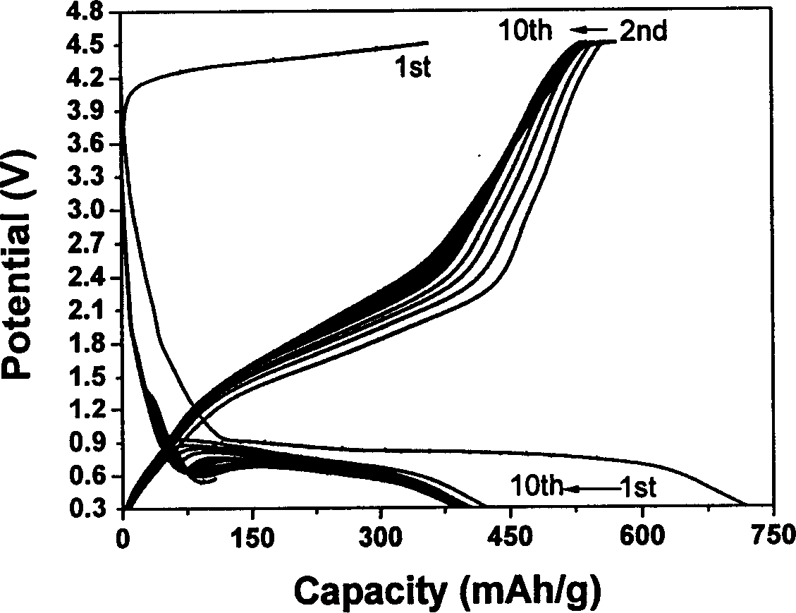 Lithium ion cell nano complex electrode material and its preparing method