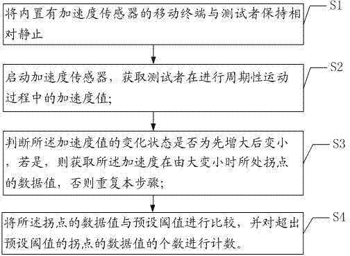 Counting method and system of sports times based on mobile terminal acceleration sensor