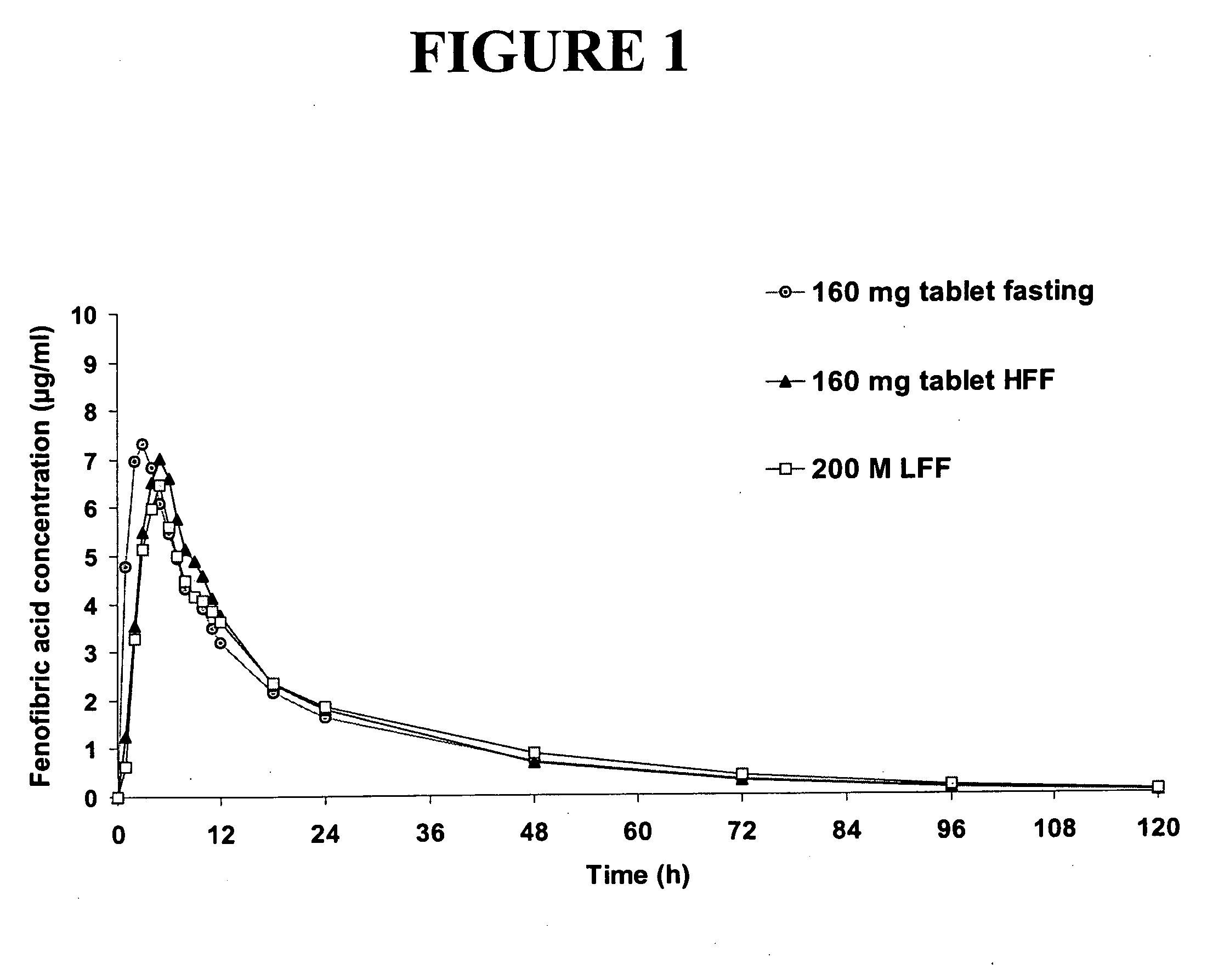 Nanoparticulate fibrate formulations