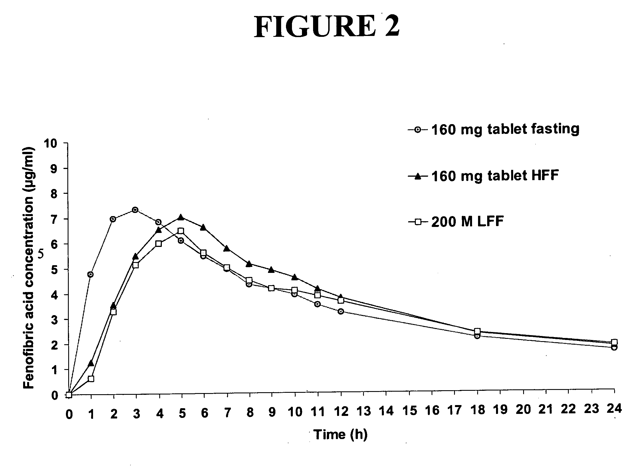 Nanoparticulate fibrate formulations