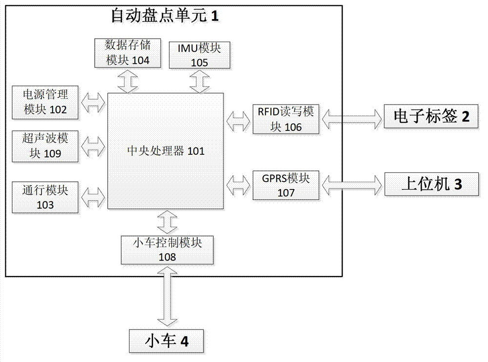 Automatic warehouse audit system