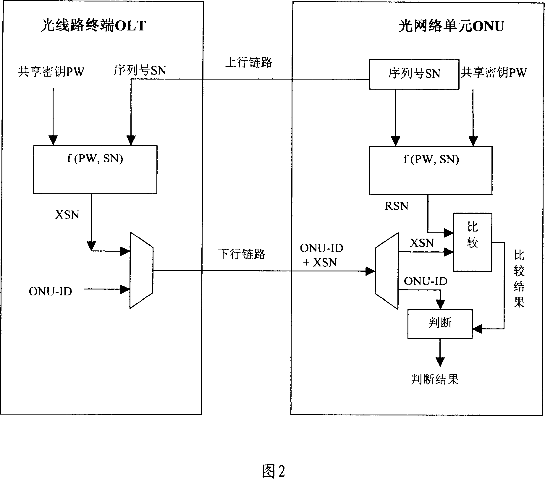 A method, system and device for preventing optical network unit in passive optical network from being counterfeiting