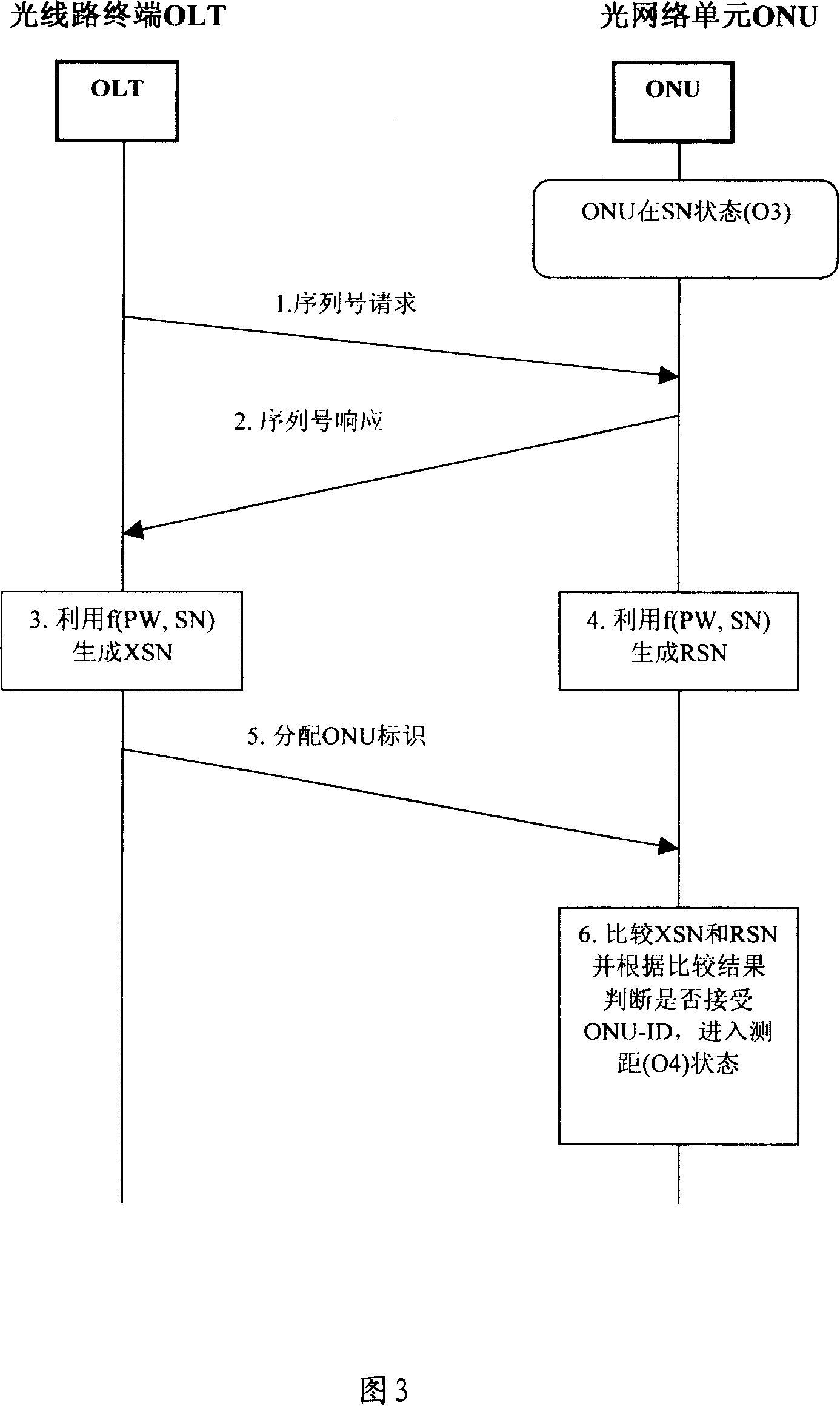 A method, system and device for preventing optical network unit in passive optical network from being counterfeiting