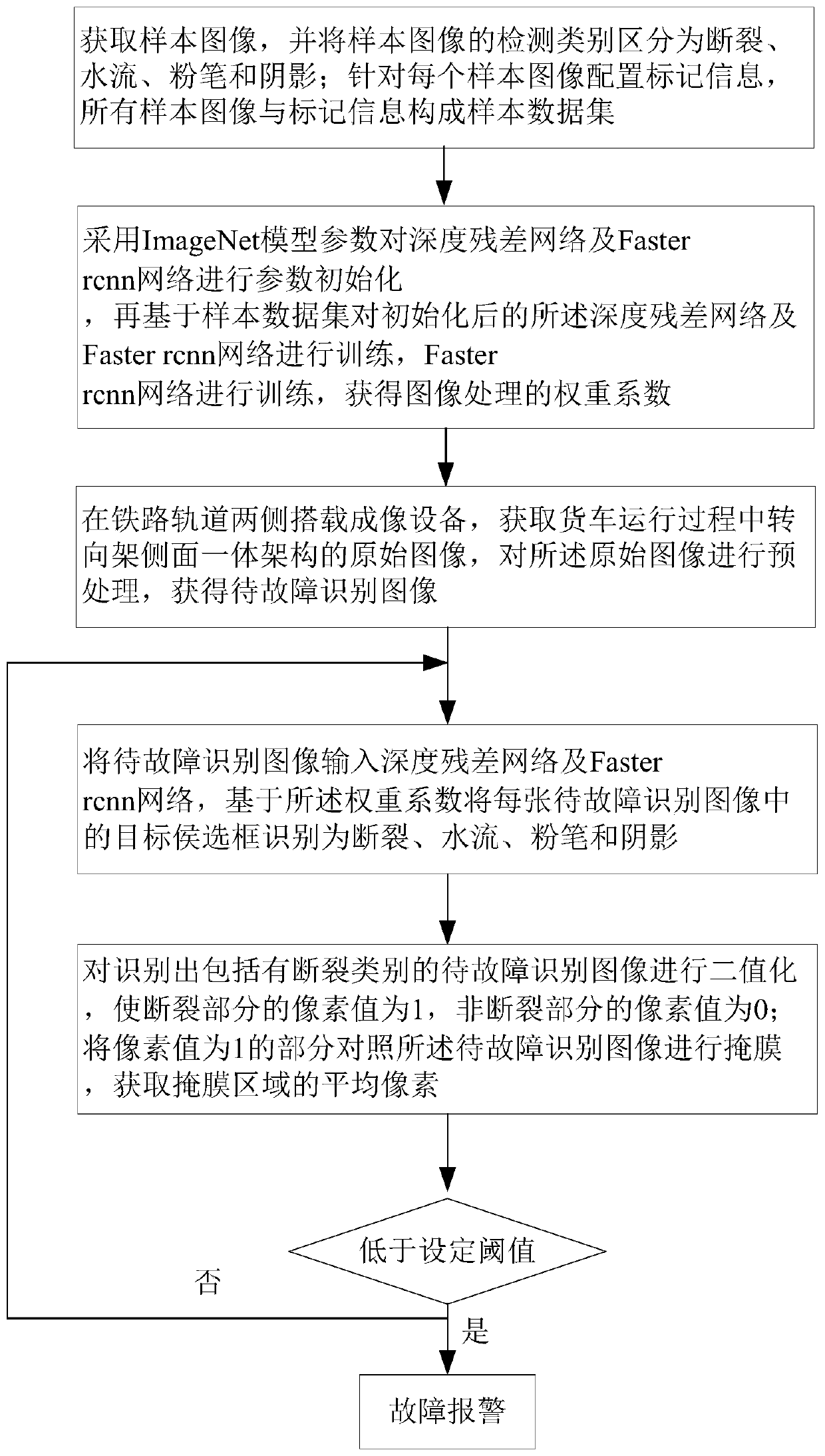 Fracture fault detection method for integrated framework of bogie side surfaces of railway wagon