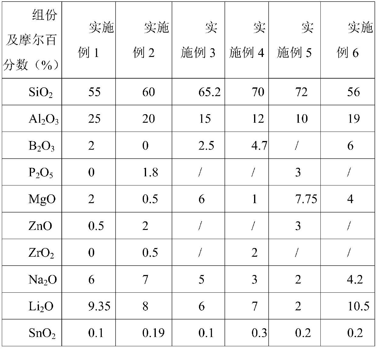 Glass ceramic containing micro nano crystals and preparation method of glass ceramic