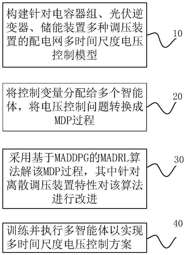 Power distribution network voltage control method based on multi-agent deep reinforcement learning