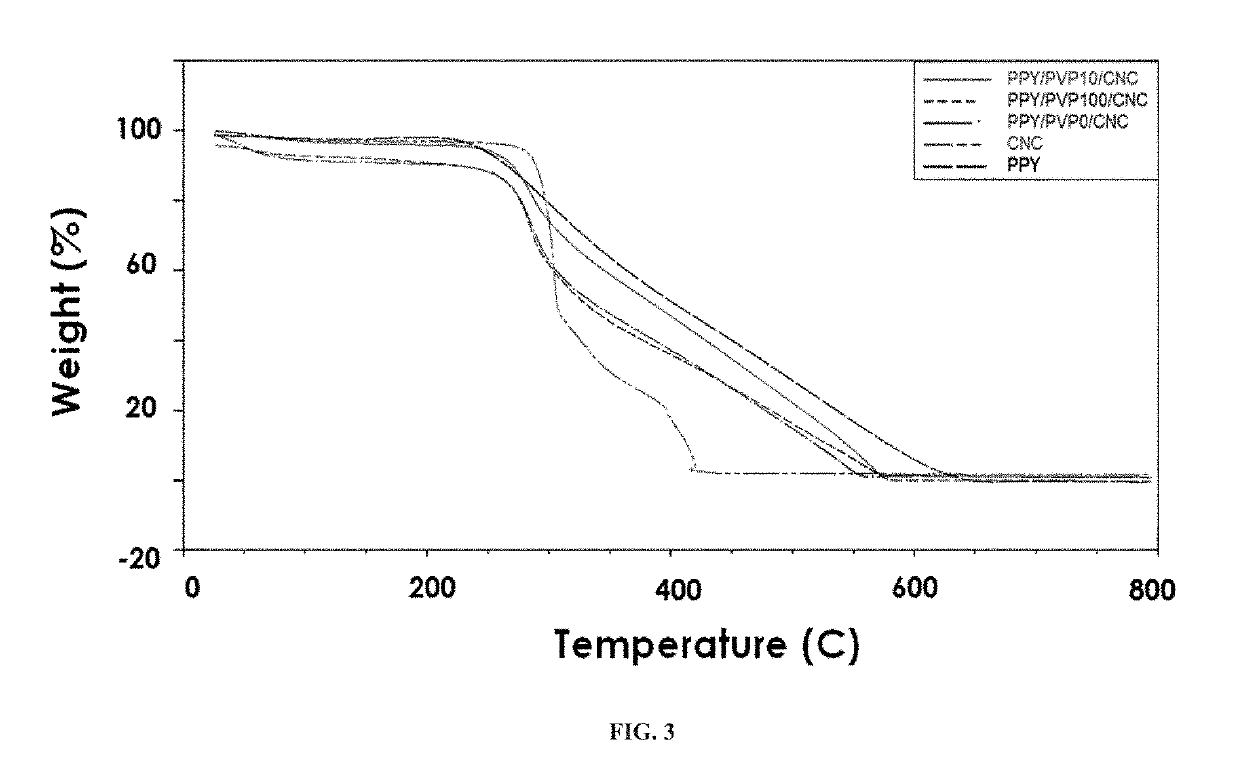 Conductive cellulose nanocrystals, method of producing same and uses thereof