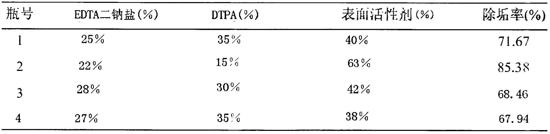 Surfactant and chelating agent ternary compound descaling agent