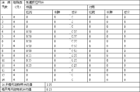 Drugs for treating dysmenorrheal